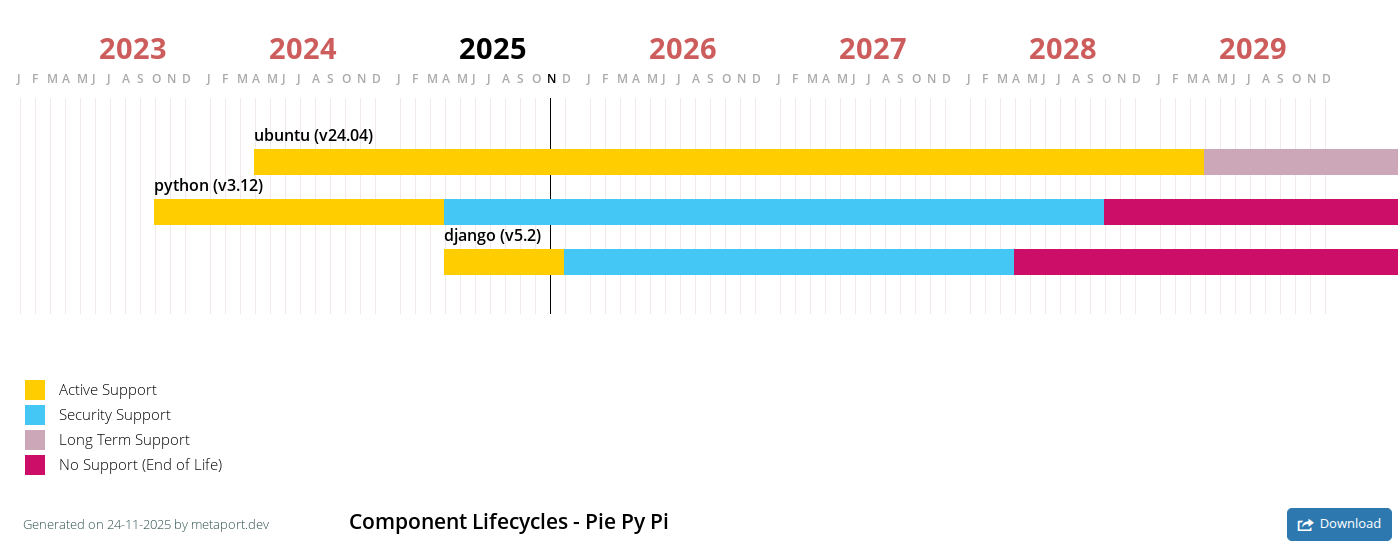 End-of-life software lifecycle gantt chart.