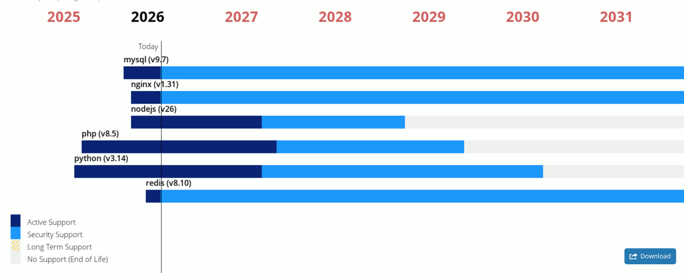 Metaport software website and application lifecycle roadmap with end-of-life dates.